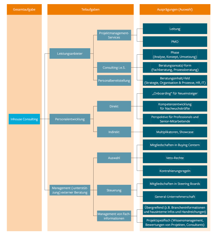Abbildung: Aufgabenspektrum interner Beratungen (Auszug)