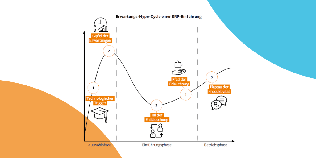 Mehr als nur ein Systemwechsel. ERP-Einführung. Bild: Erwartungs-Hype-Cycle einer ERP-Einführung