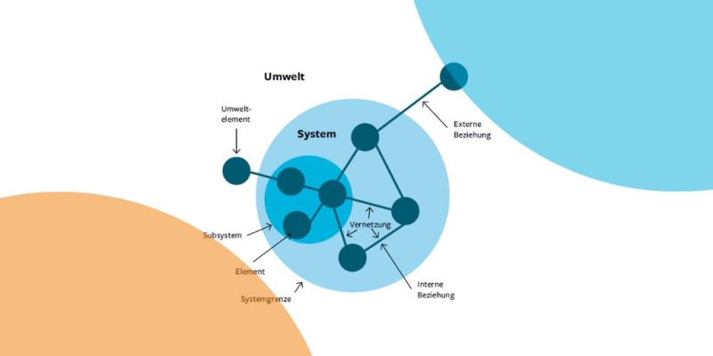 Beitragsbild changement! Magazin 24-09: Wie die Systemtheorie hilft, den Change im Unternehmen erfolgreich umzusetzen. Schematische Darstellung der Systemtheorie.