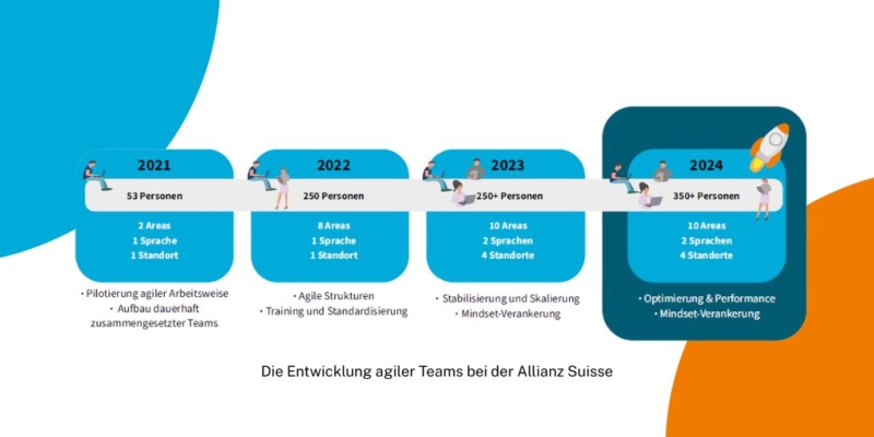 Self Selection: Die Entwicklung agiler Teams bei der Allianz Suisse (Entwicklungsphasen)