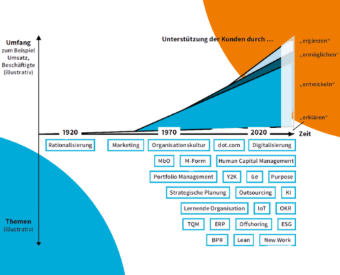Entwicklungslinien der Consulting-Industrie. Diagramm nach Umfang, Themen & Zeit