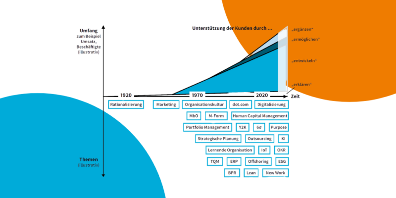 Entwicklungslinien der Consulting-Industrie. Diagramm nach Umfang, Themen & Zeit
